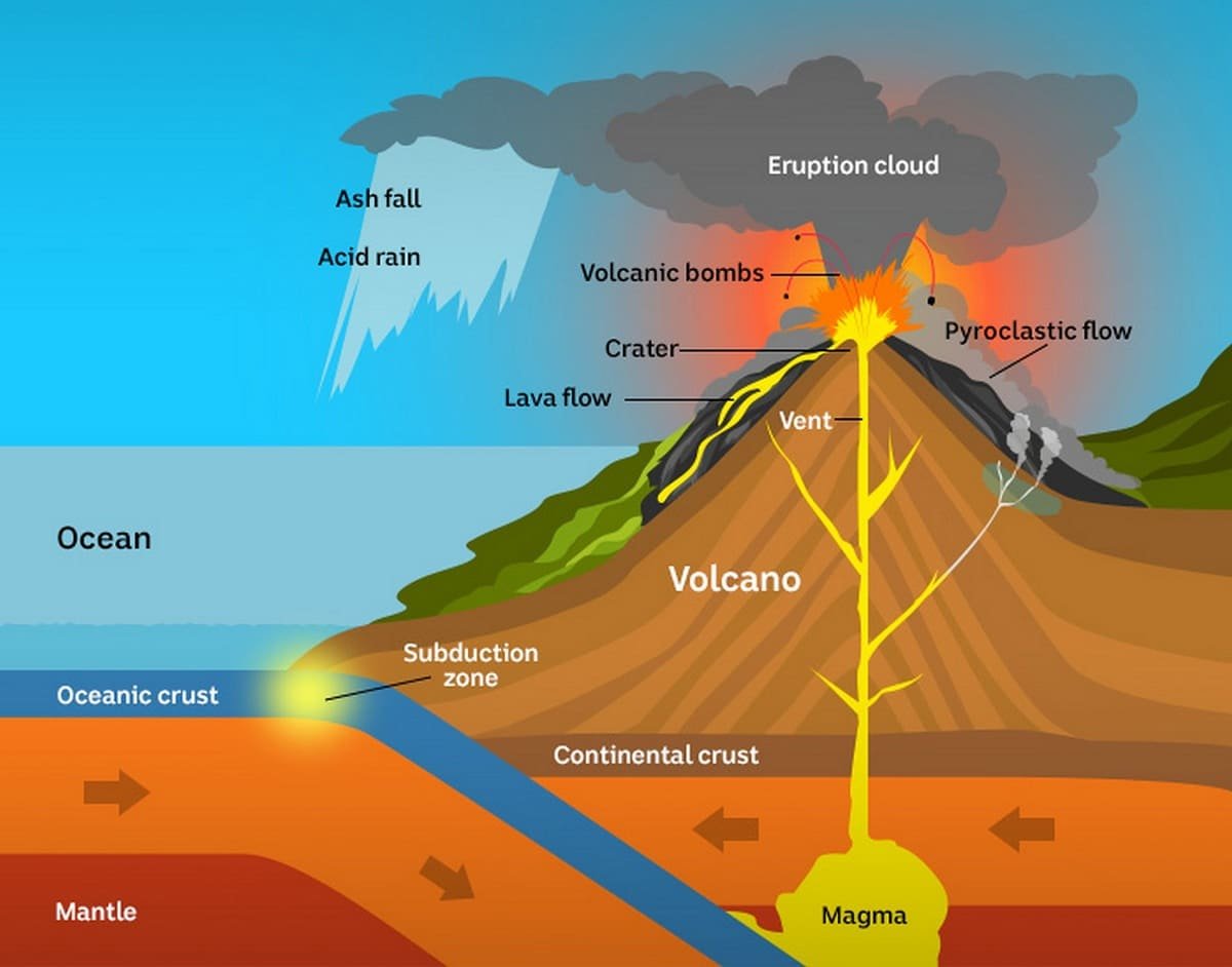 ¿Cúal es el proceso de nacimiento de los volcanes